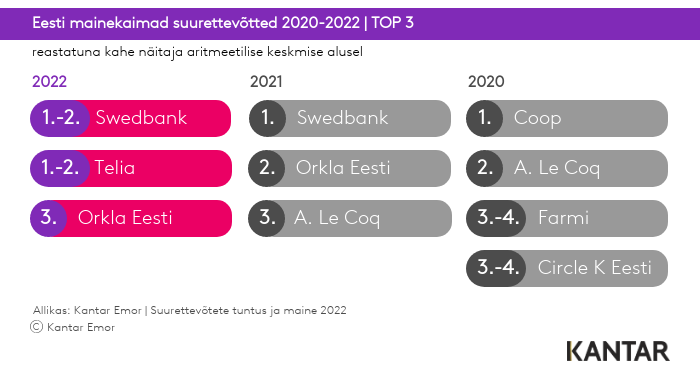 Kantar Emor: suurettevõtete mainekuse edetabelit juhivad Swedbank ja Telia